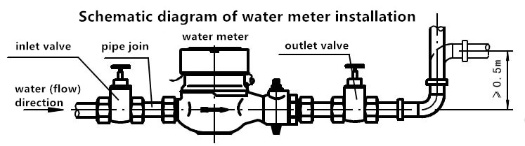 high quality China supply wet type /dry type cast iron/brass water meter